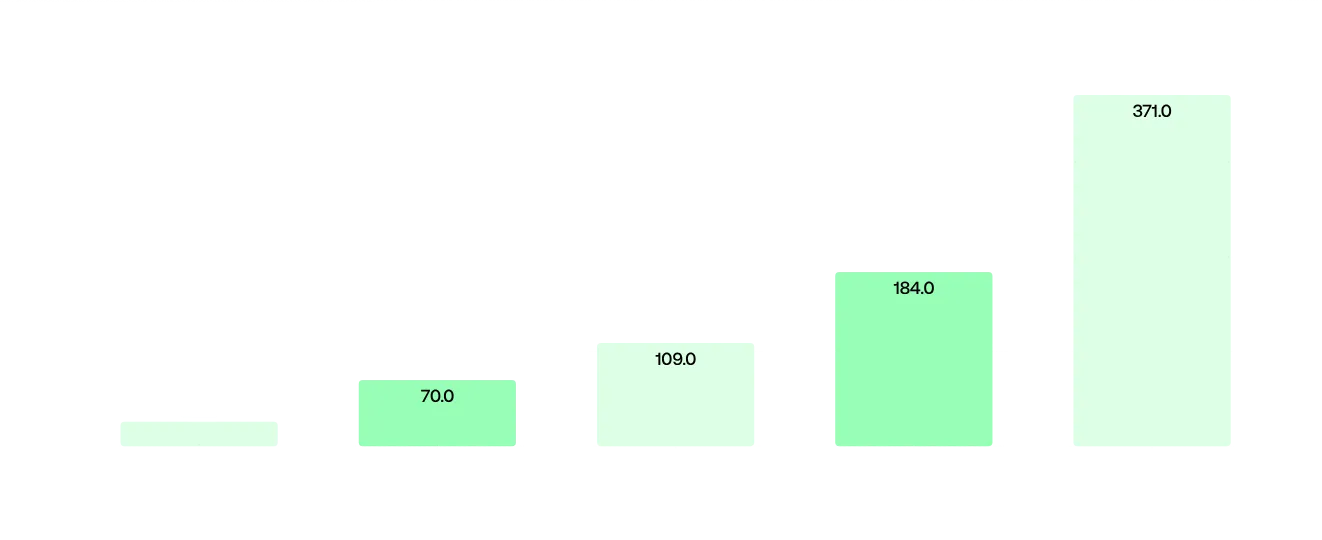 Image 5 - Average number of assets by number of employees