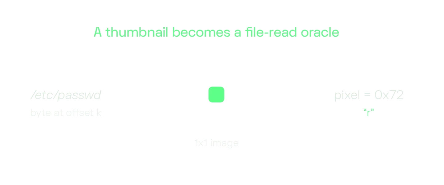 A thumbnail generator turned file-read oracle. Feed it any file, read the output pixel, one byte at a time