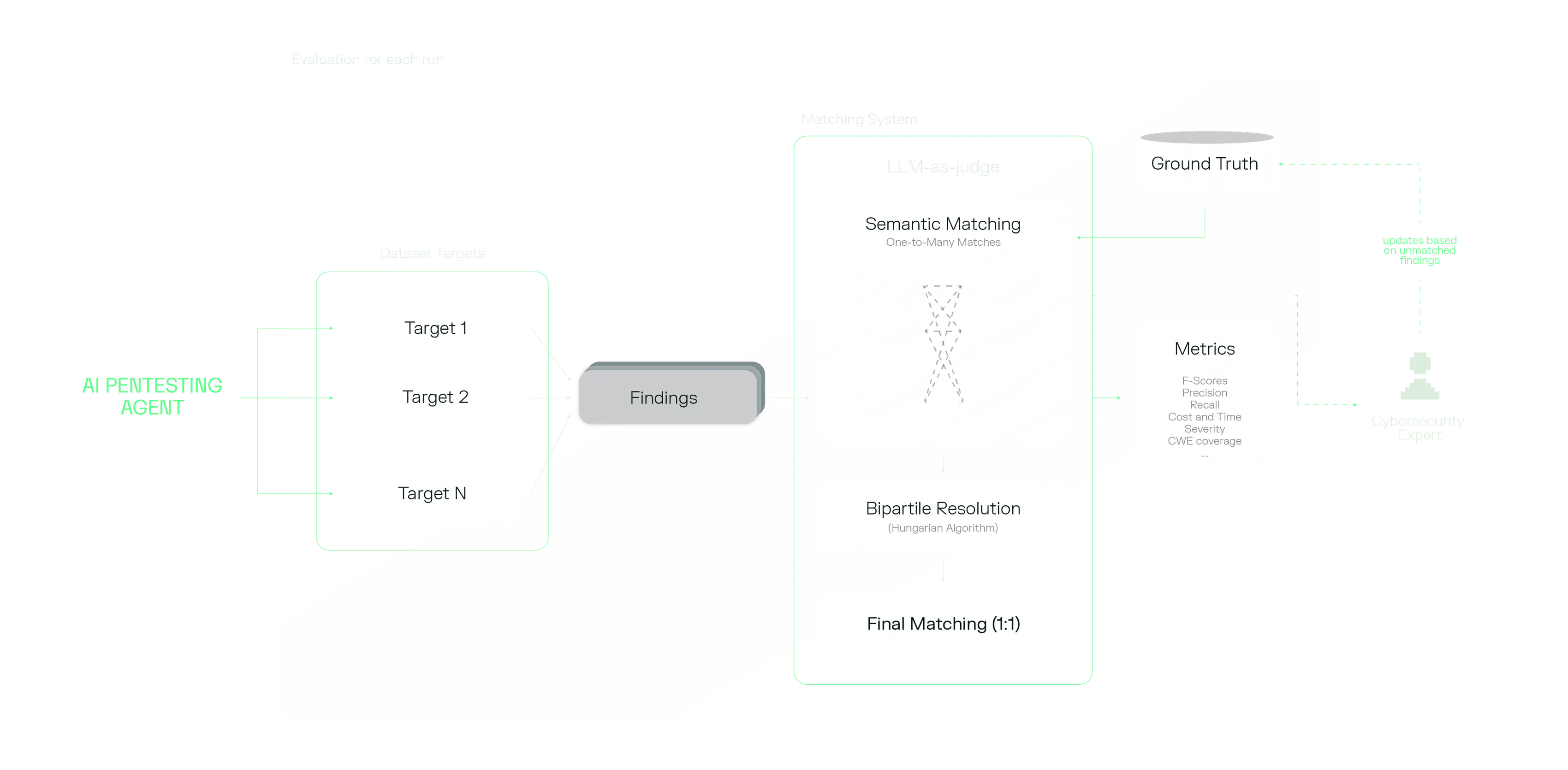 Overview of the EthiBench evaluation framework, from target testing to final 1:1 finding-to-ground-truth matching and metric computation.