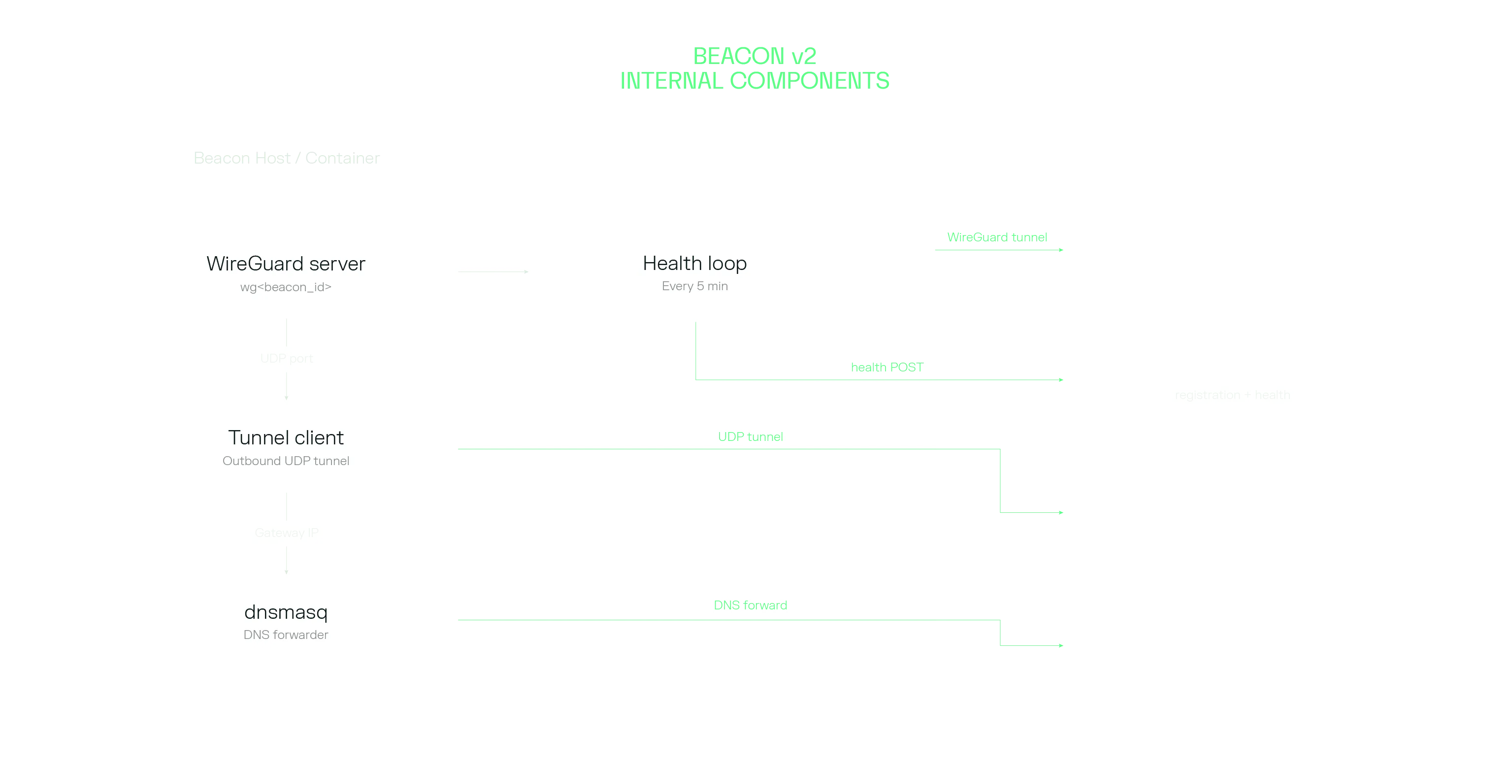 Beacon V2 Internal Components