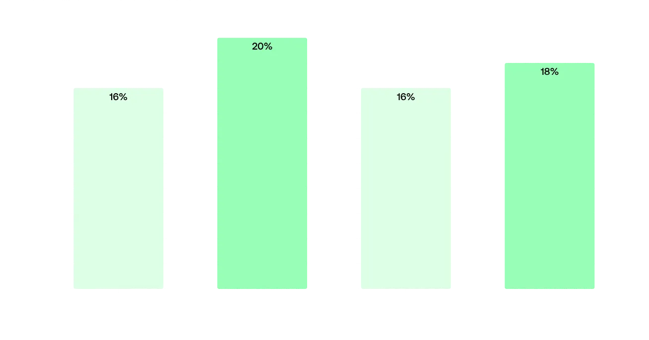 Image 10 - Percentage of SSL certificates with bad practices based on employee size