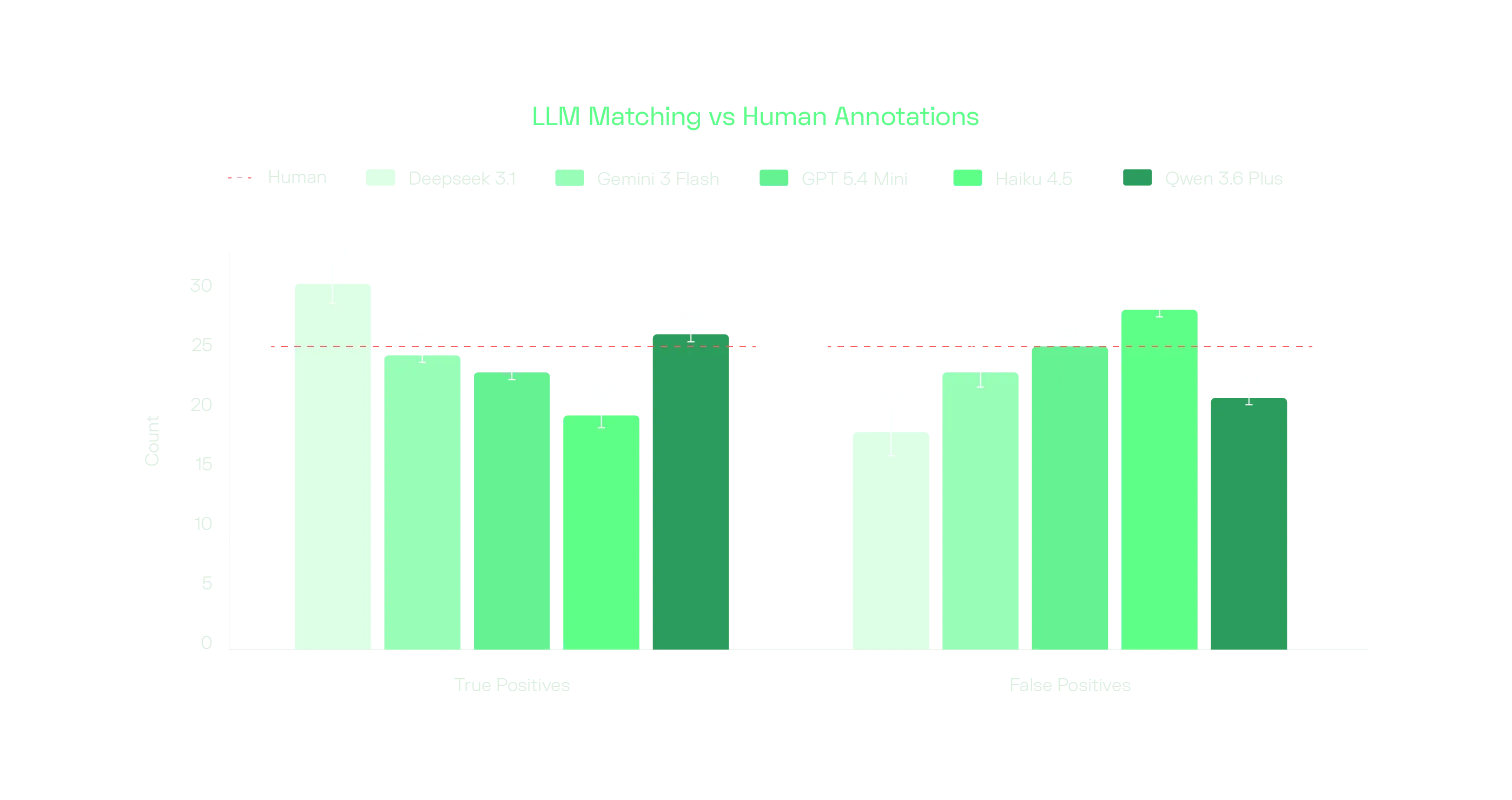 LLM-as-a-judge classification results vs. human annotations for true positives and false positives across five model backends.