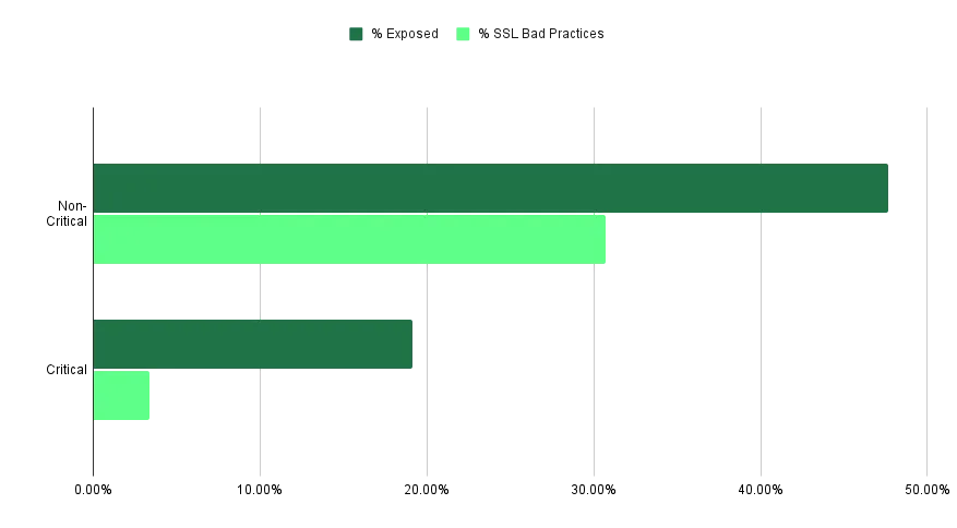 Image 18 - Exposed Web Server Configurations and SSL bad practices by asset importance