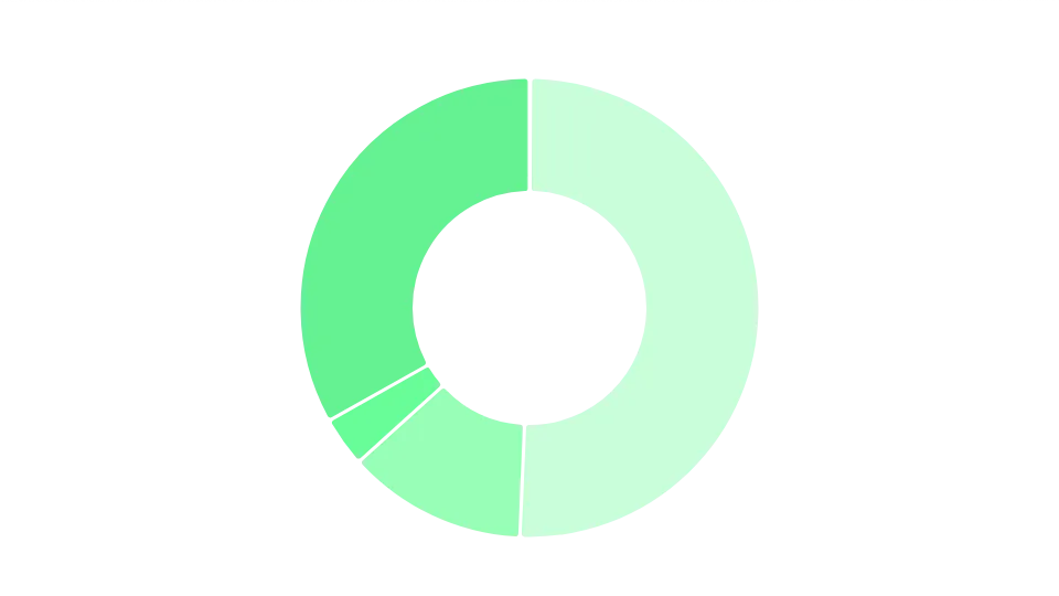 Distribution of companies by yearly revenue