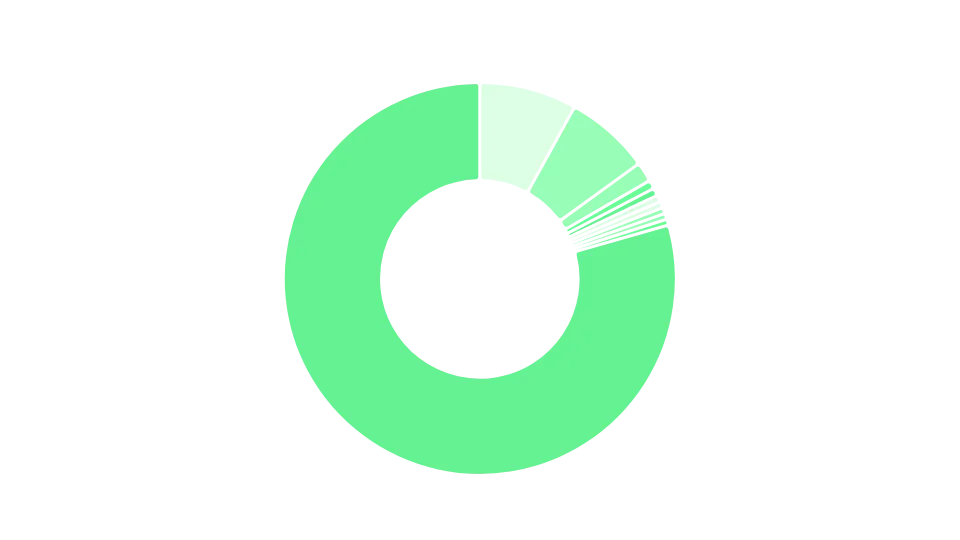 Image 6 - Distribution of services used