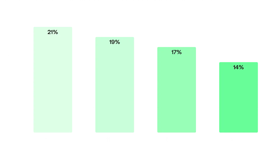 Percentage of exposed web server configs by asset bracket of the company