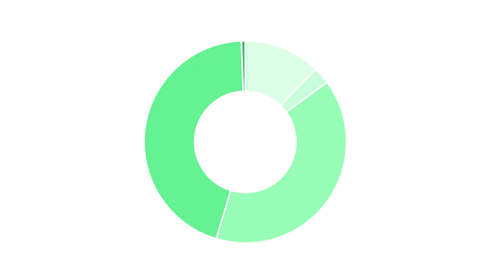 Image 3 - Distribution of companies by yearly revenue