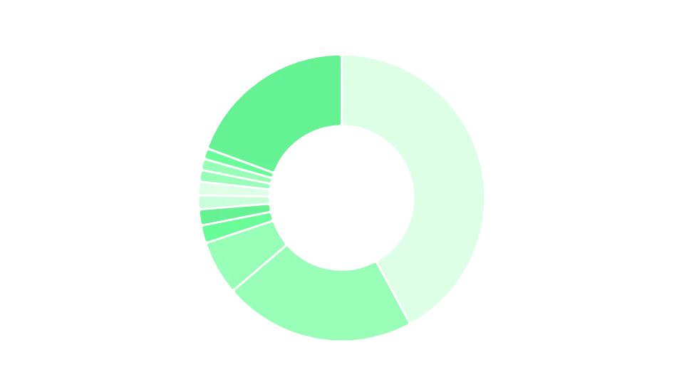 Image 7 - Distribution of technologies used