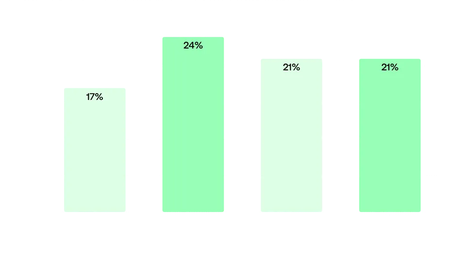 Image 14 - Percentage of exposed web server configs by asset bracket of the company