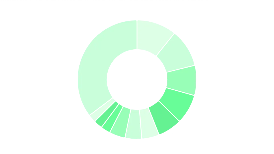 Distribution of technologies used