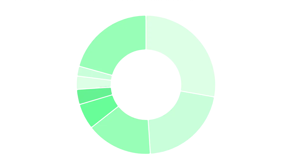 Distribution of web servers used
