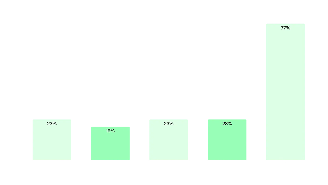 Image 13 - Percentage of web servers with exposed configurations by employee size
