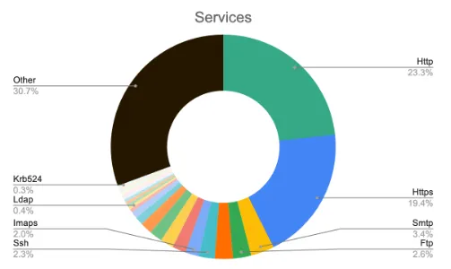 Graph 2 - Distribution of Services