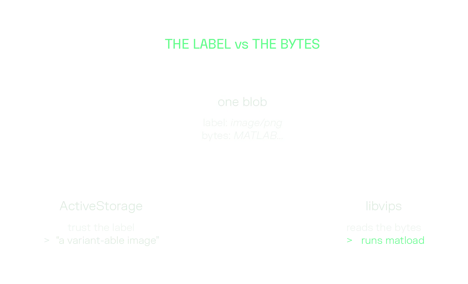 ActiveStorage trusts the declared label and treats it as an image.