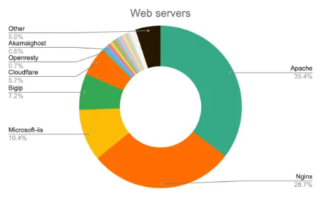 Graph 3 - Distribution of Web Servers