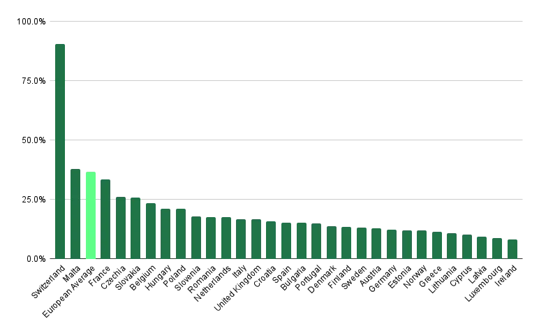 Image 16 - Percentage of SSL bad practices by country