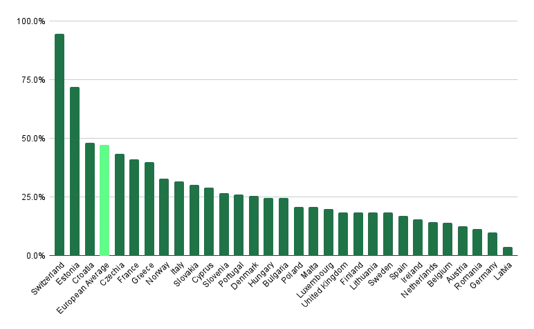 Image 17 - Percentage of exposed web servers configurations by country