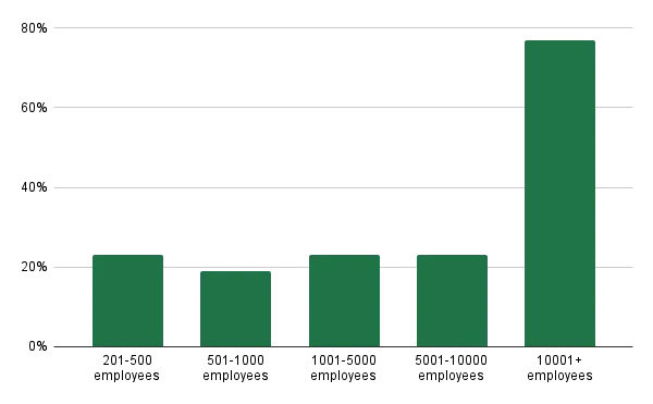 Image 13 - Percentage of web servers with exposed configurations by employee size