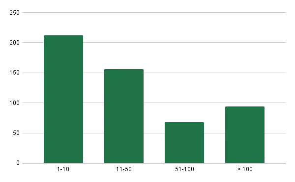 Image 4 - Distribution of companies by number of assets on their main domain