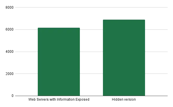 Image 12 - Number of web servers with exposed configurations