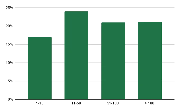 Image 14 - Percentage of exposed web server configs by asset bracket of the company