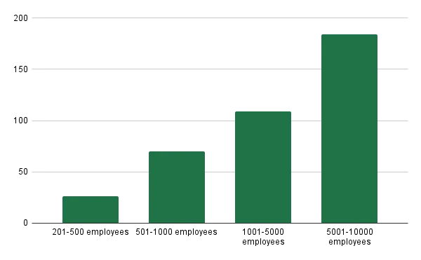 Image 5 - Average number of assets by number of employees