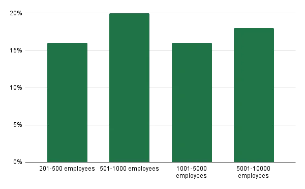 Image 10 - Percentage of SSL certificates with bad practices based on employee size