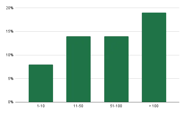 Image 11 - Percentage of SSL bad practices by asset bracket of the company