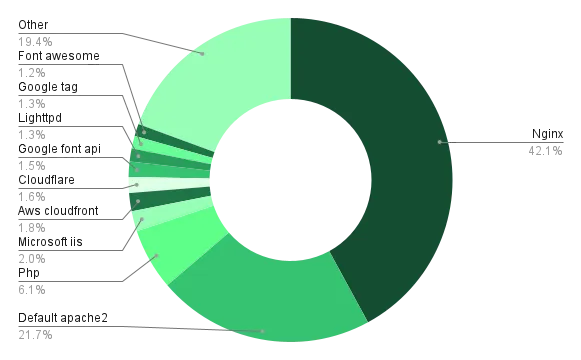 Image 7 - Distribution of technologies used