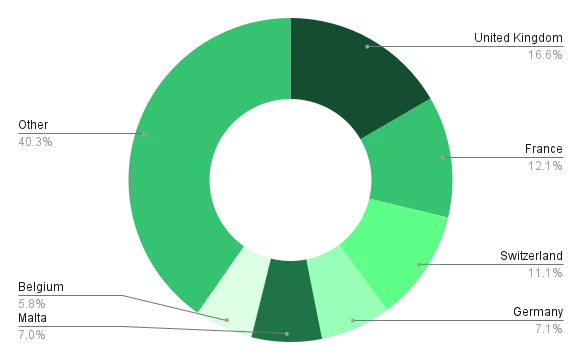 Image 15 - Distribution of assets per country