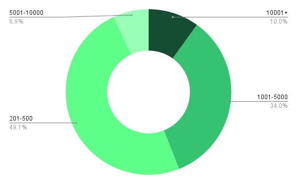 Image 1 - Distribution of companies by number of employees