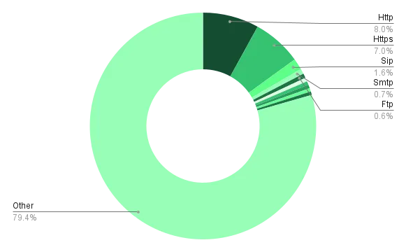 Image 6 - Distribution of services used