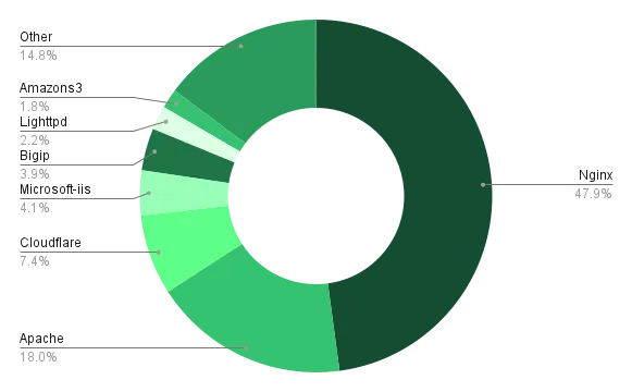 Image 8 - Distribution of web servers used
