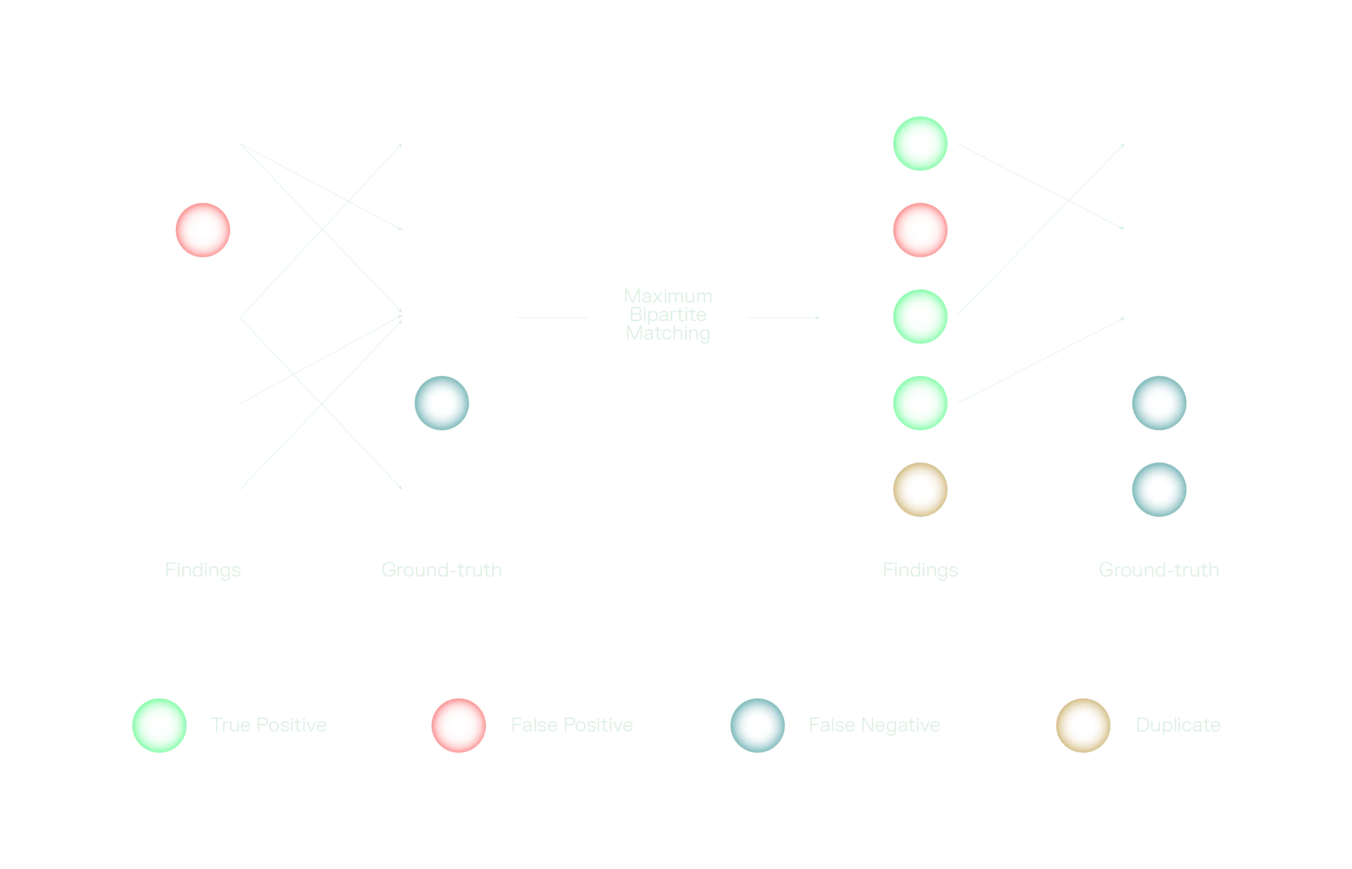Maximum bipartite matching resolves many-to-many LLM-as-a-judge matches into unambiguous 1:1 finding-to-ground-truth correspondences.