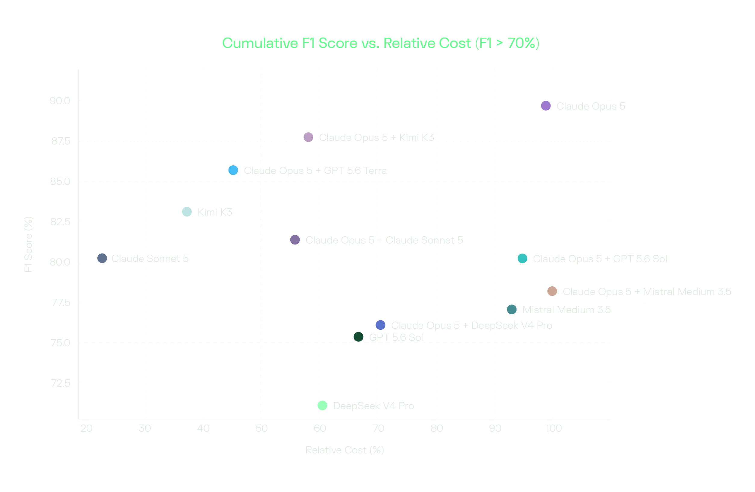 Cumulative F1 vs. relative cost across all setups. Claude Opus 5 + Kimi K3 and Claude Opus 5 + GPT 5.6 Terra deliver near-top F1 at roughly half the cost of Claude Opus 5 alone.