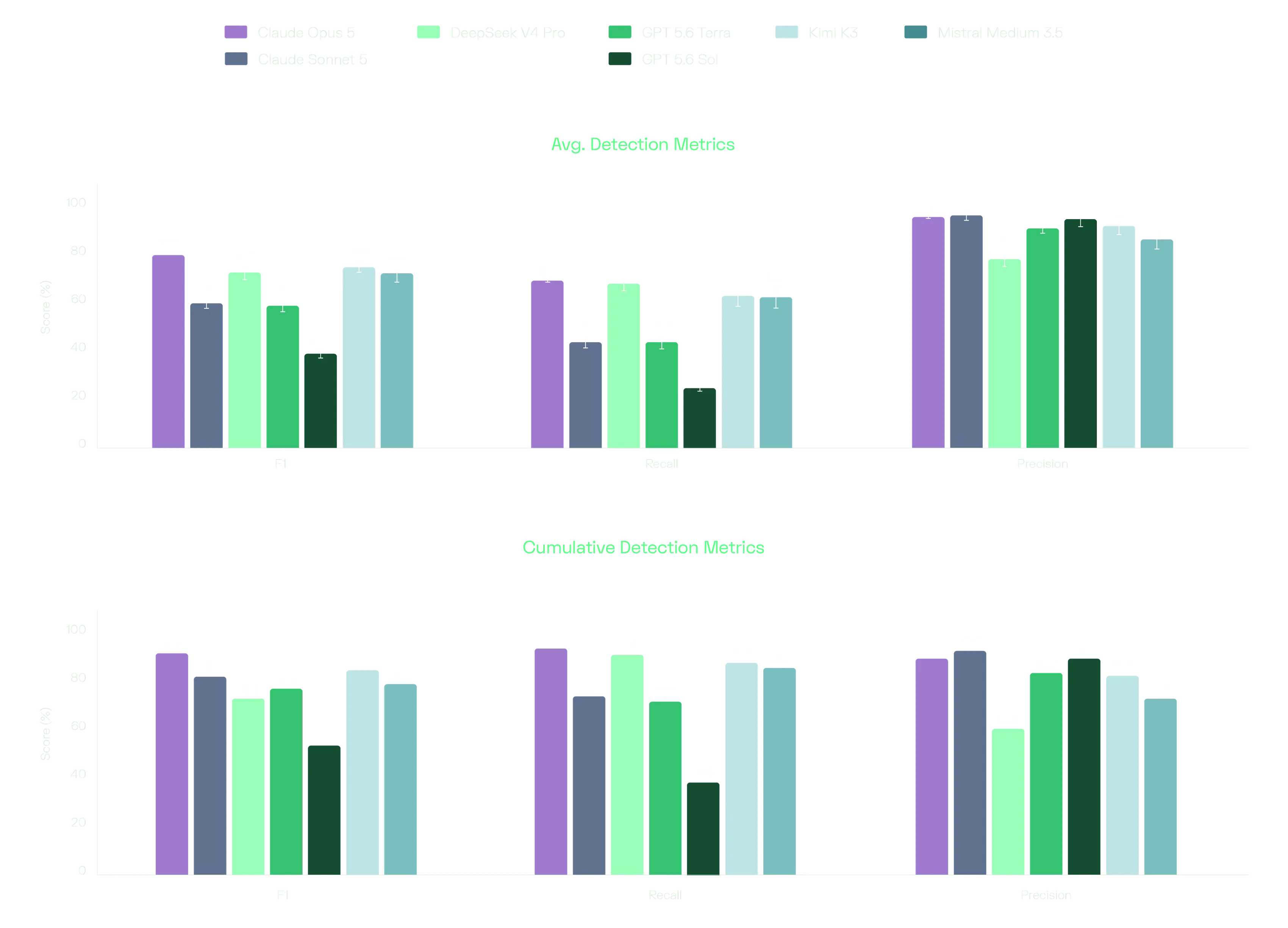 Average and cumulative F1, Recall, and Precision across 7 frontier LLMs. Claude Opus 5 leads overall. DeepSeek V4 Pro trades Precision for Recall.
