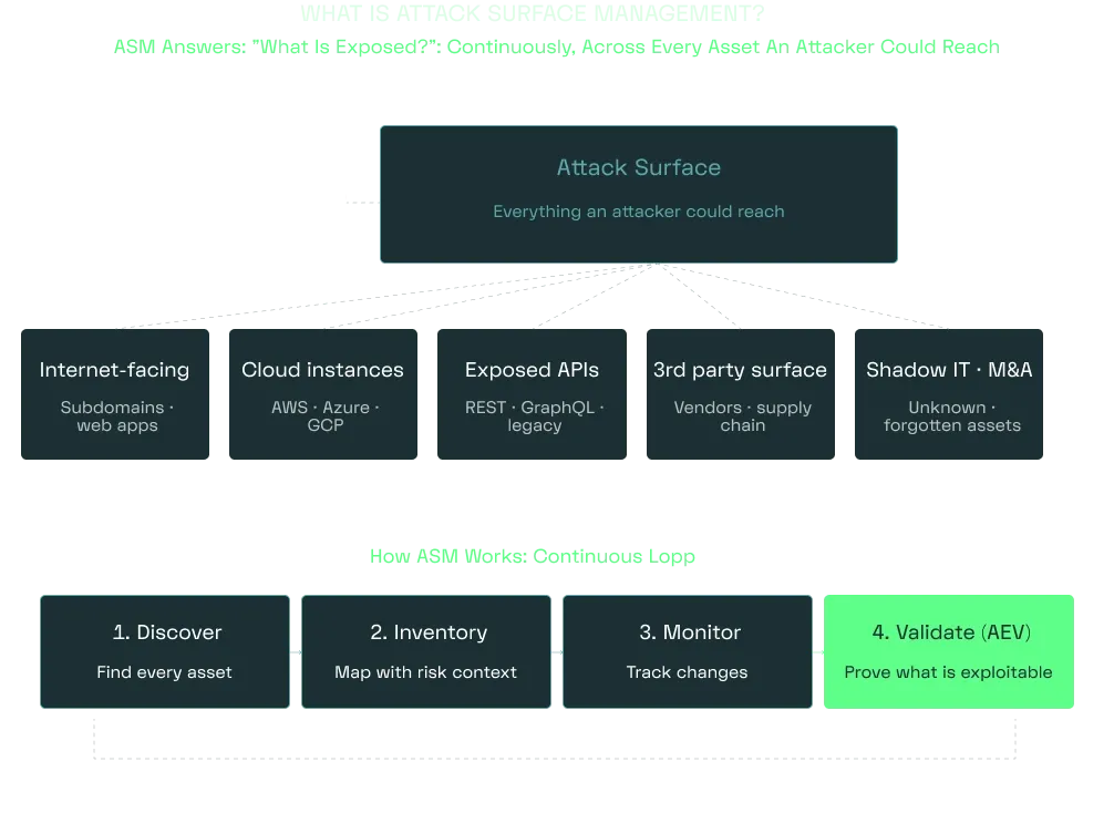 What is Attack Surface Management