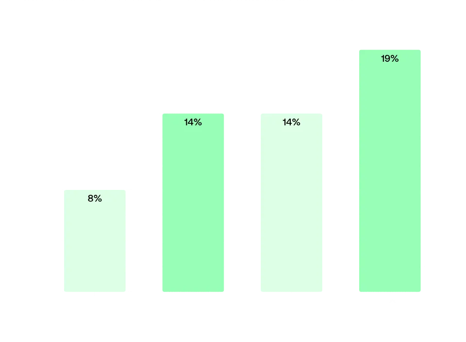 Image 11 - Percentage of SSL bad practices by asset bracket of the company