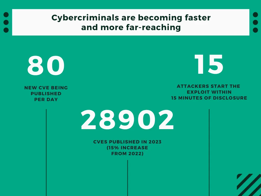 Data on CVE publications