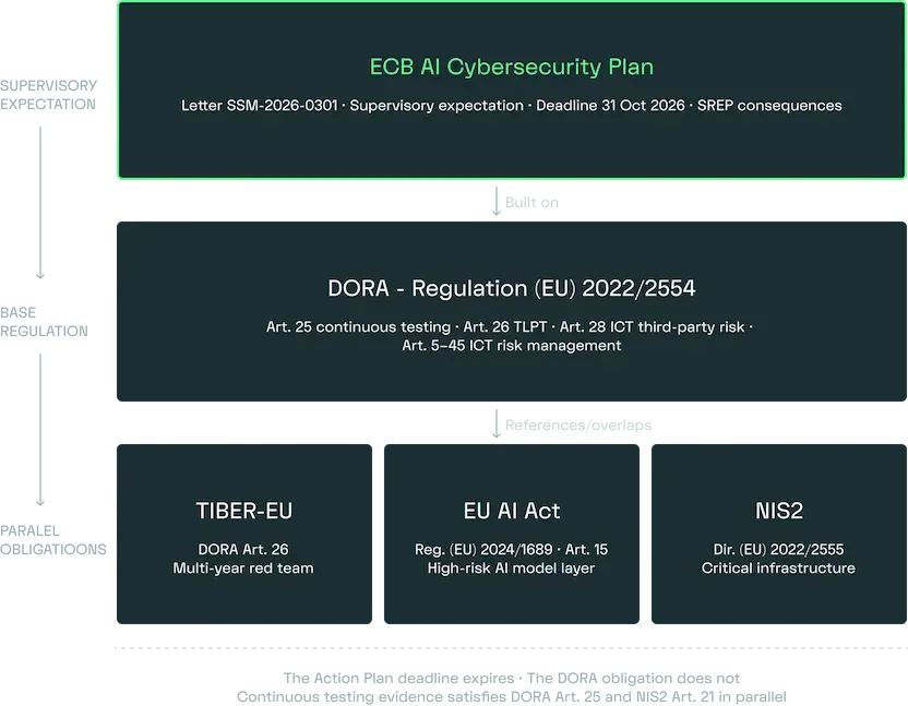 ECB AI Cybersecurity Action Plan compliance stack - DORA, TIBER-EU, EU AI Act, NIS2 framework overlap