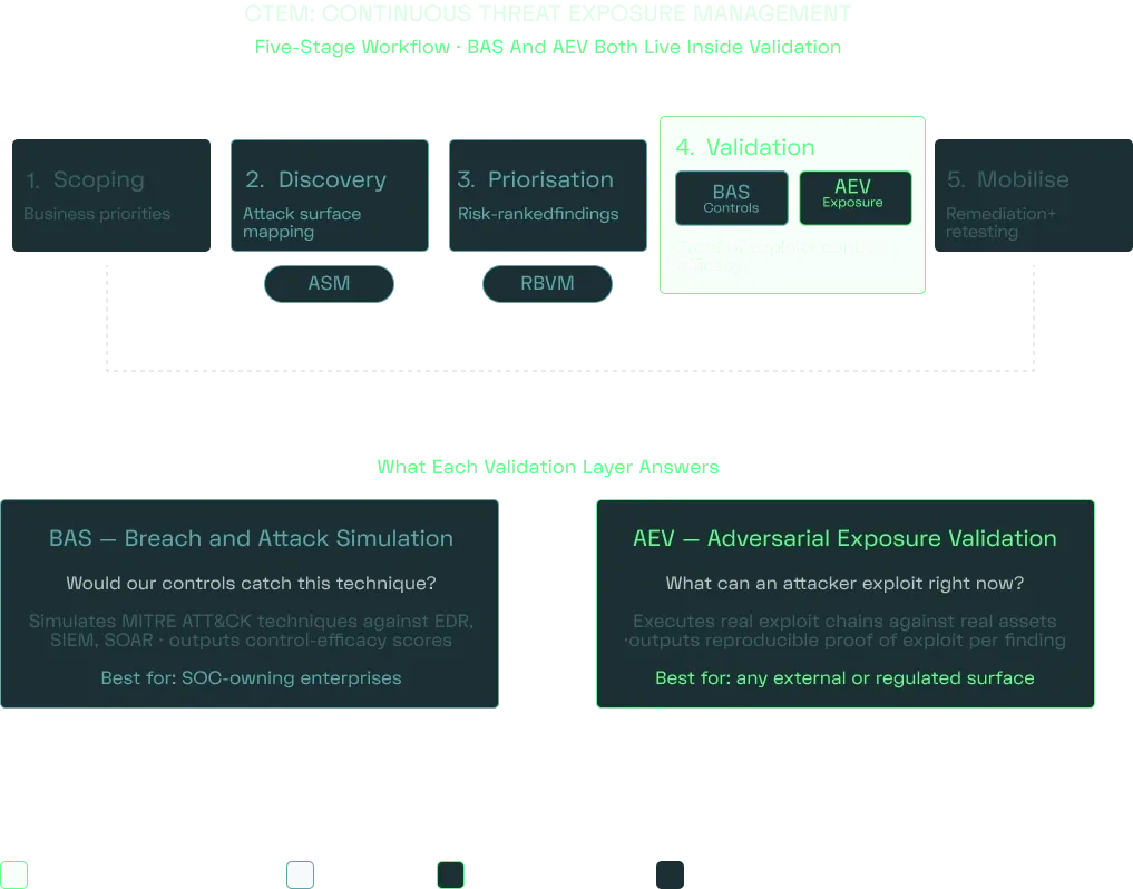 The five stages of CTEM, with BAS and AEV both sitting inside the Validation stage - the layer where exposure becomes evidence.