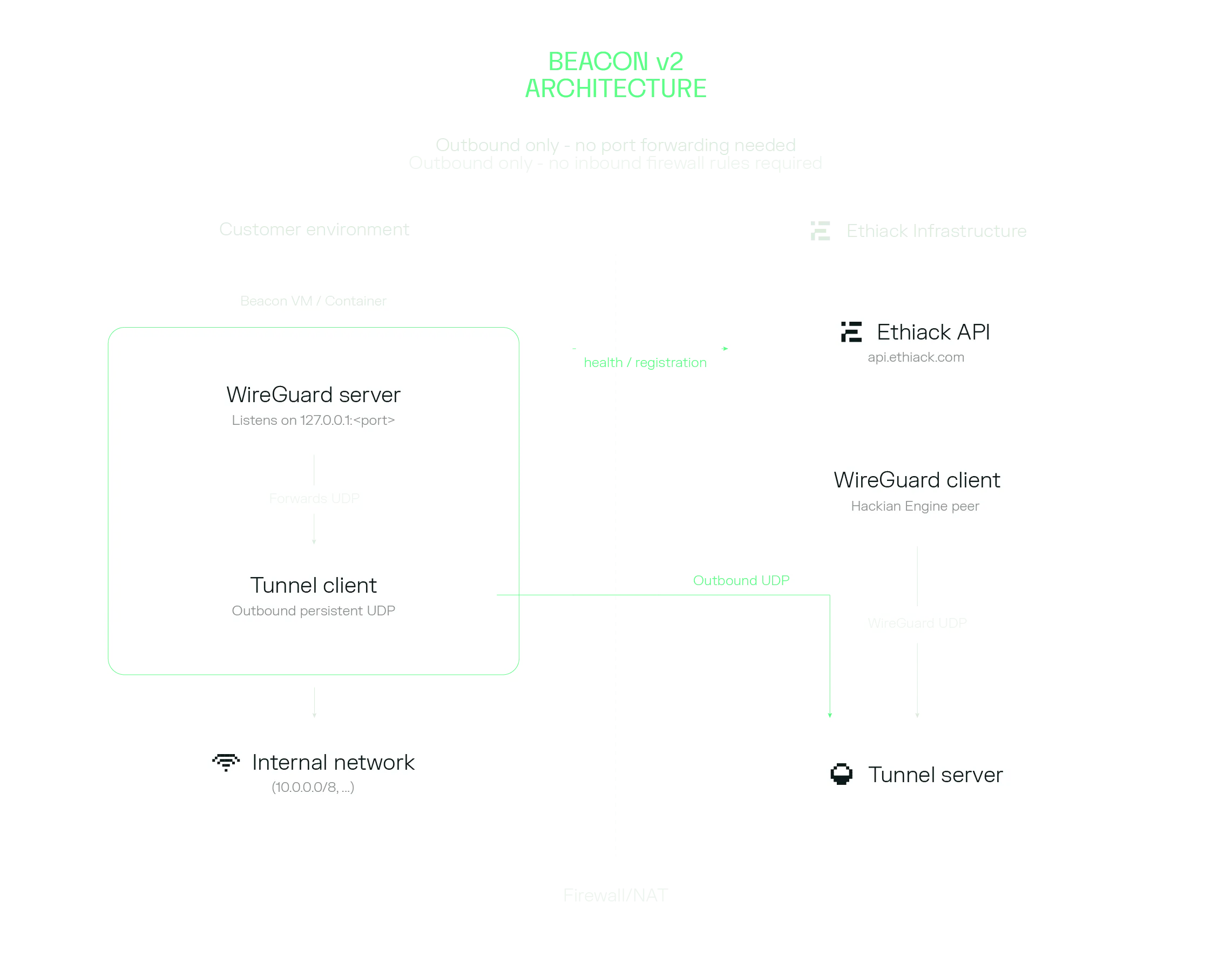 Beacon V2 Architecture