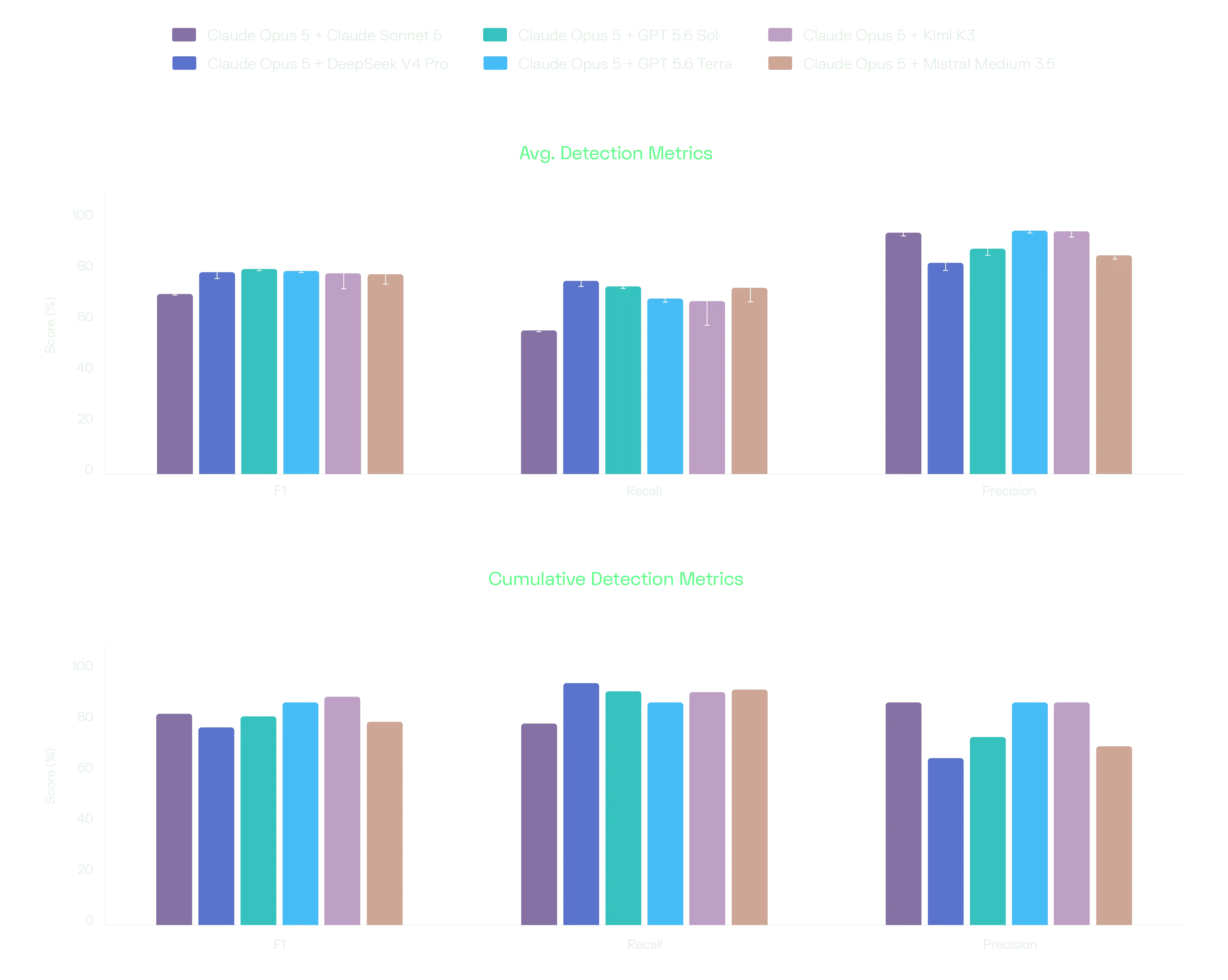 Average and cumulative metrics with Claude Opus 5 fixed as Strategizer across 5 Executor models. Performance gaps narrow significantly compared to standalone results, confirming that strategy, not execution, was the bottleneck.