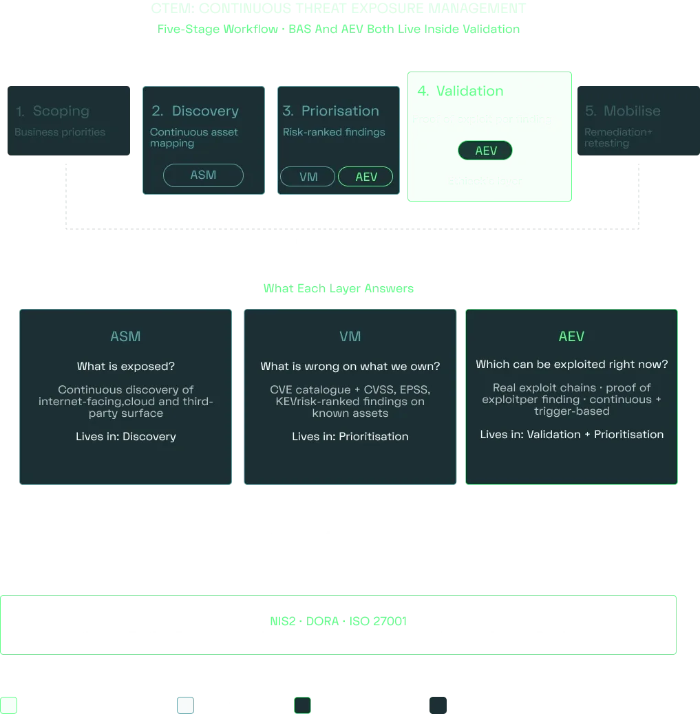 The five stages of CTEM, with ASM in Discovery, VM in Prioritisation, and AEV proving exploitability in Validation.