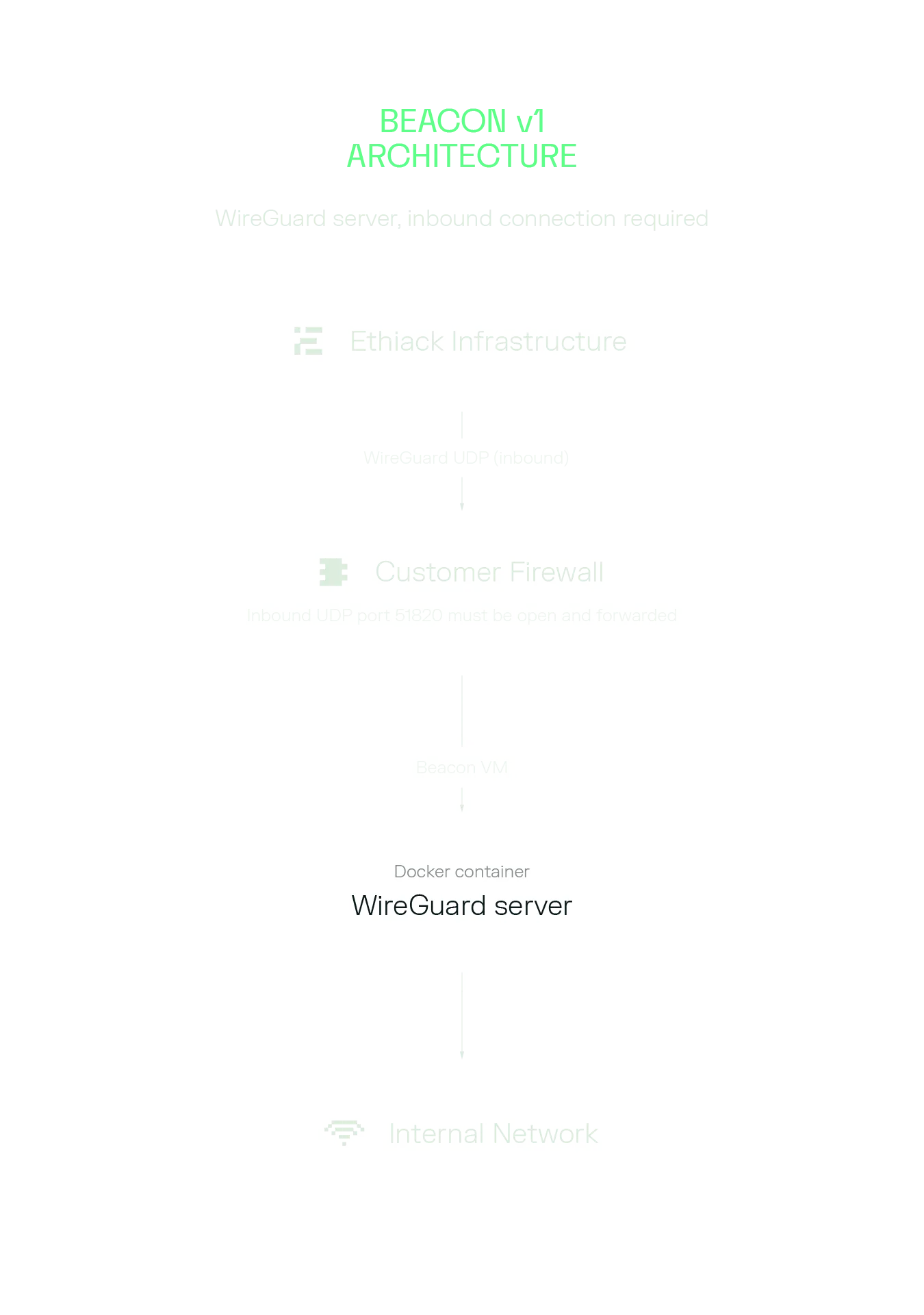 Beacon V1 Architecture